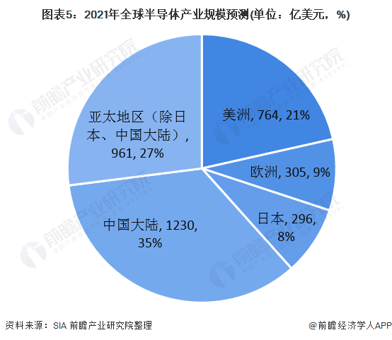 圖表5：2021年全球半導體產(chǎn)業(yè)規(guī)模預測(單位：億美元，%)